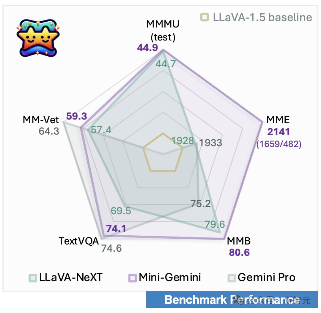 免费开源！Mini-Gemini 2B到34B，图文理解媲美GPT-4V-第1张图片-世界杯直播平台-世界杯2026直播平台-免费观看官方-V3.6.9