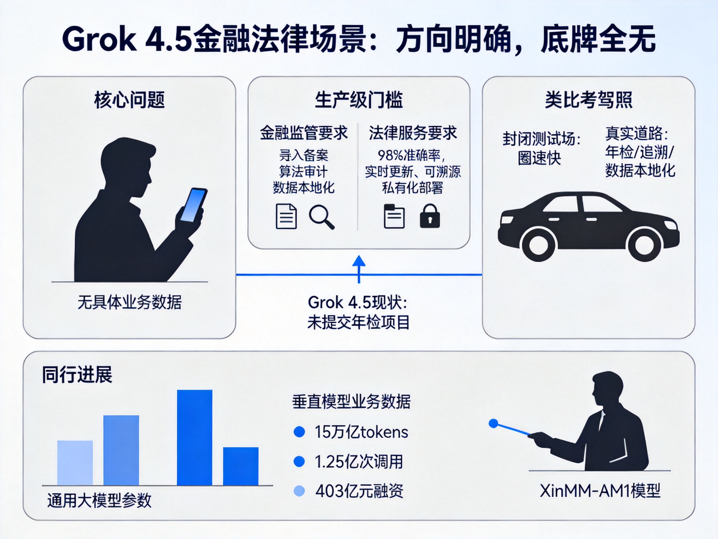 Grok 4.5金融法律落地？方向明确但缺实战数据，合规总监先别急