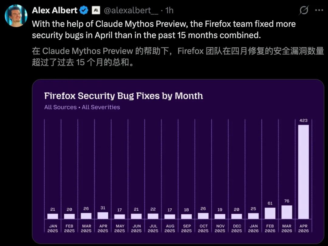 Firefox凭Claude Mythos Preview一月修复423个安全漏洞-第1张图片-世界杯直播平台-世界杯2026直播平台-免费观看官方-V3.6.9 Firefox凭Claude Mythos Preview一月修复423个安全漏洞-第1张图片-世界杯直播平台-世界杯2026直播平台-免费观看官方-V3.6.9